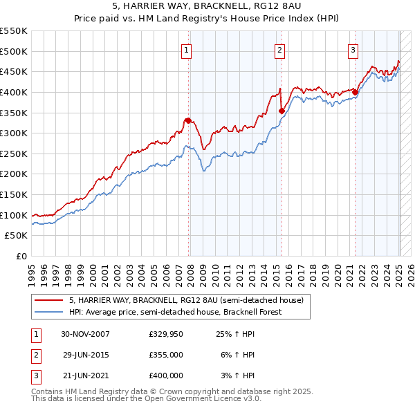 5, HARRIER WAY, BRACKNELL, RG12 8AU: Price paid vs HM Land Registry's House Price Index