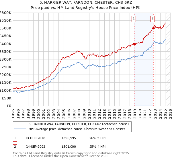 5, HARRIER WAY, FARNDON, CHESTER, CH3 6RZ: Price paid vs HM Land Registry's House Price Index
