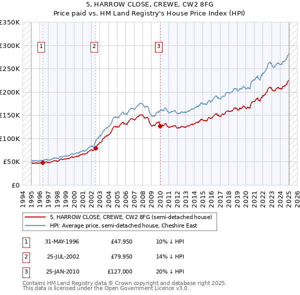 5, HARROW CLOSE, CREWE, CW2 8FG: Price paid vs HM Land Registry's House Price Index