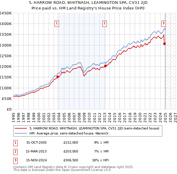 5, HARROW ROAD, WHITNASH, LEAMINGTON SPA, CV31 2JD: Price paid vs HM Land Registry's House Price Index