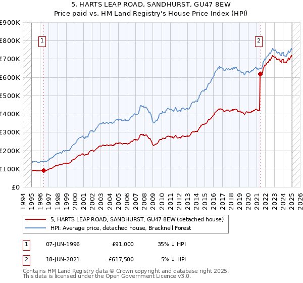 5, HARTS LEAP ROAD, SANDHURST, GU47 8EW: Price paid vs HM Land Registry's House Price Index
