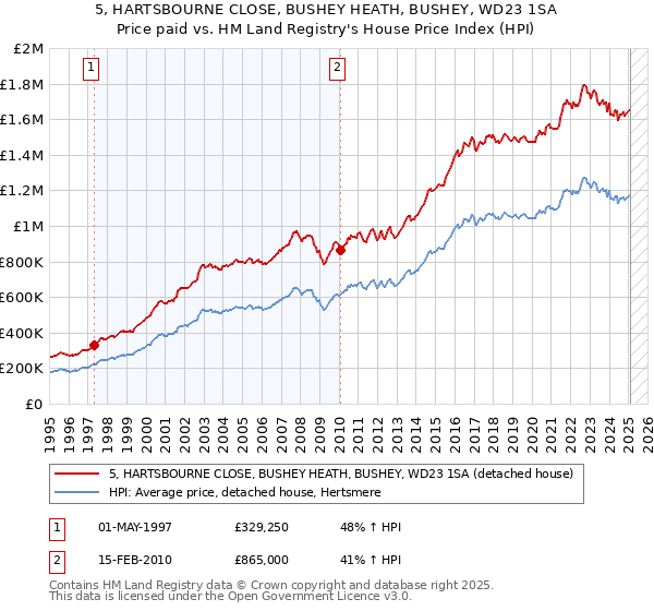 5, HARTSBOURNE CLOSE, BUSHEY HEATH, BUSHEY, WD23 1SA: Price paid vs HM Land Registry's House Price Index
