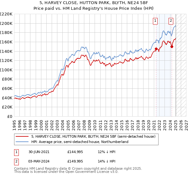 5, HARVEY CLOSE, HUTTON PARK, BLYTH, NE24 5BF: Price paid vs HM Land Registry's House Price Index