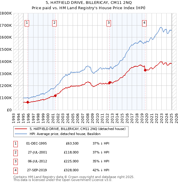 5, HATFIELD DRIVE, BILLERICAY, CM11 2NQ: Price paid vs HM Land Registry's House Price Index