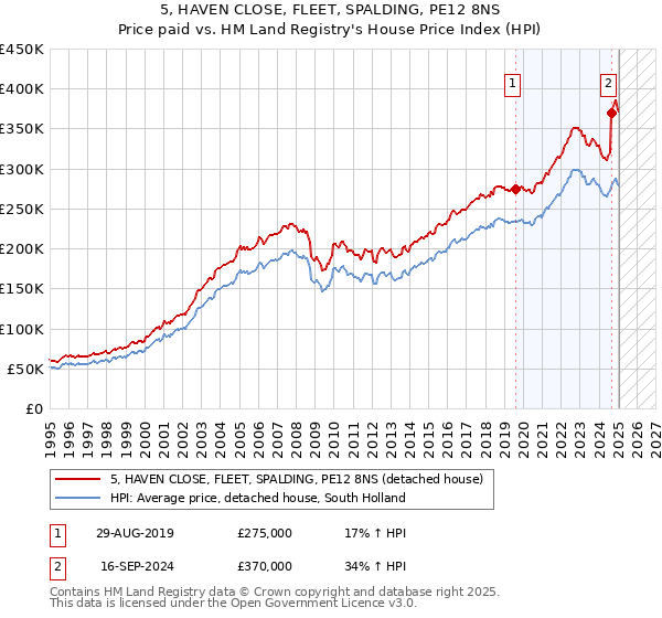 5, HAVEN CLOSE, FLEET, SPALDING, PE12 8NS: Price paid vs HM Land Registry's House Price Index