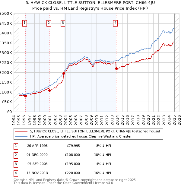 5, HAWICK CLOSE, LITTLE SUTTON, ELLESMERE PORT, CH66 4JU: Price paid vs HM Land Registry's House Price Index