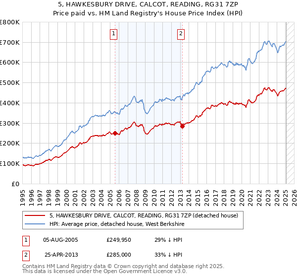 5, HAWKESBURY DRIVE, CALCOT, READING, RG31 7ZP: Price paid vs HM Land Registry's House Price Index