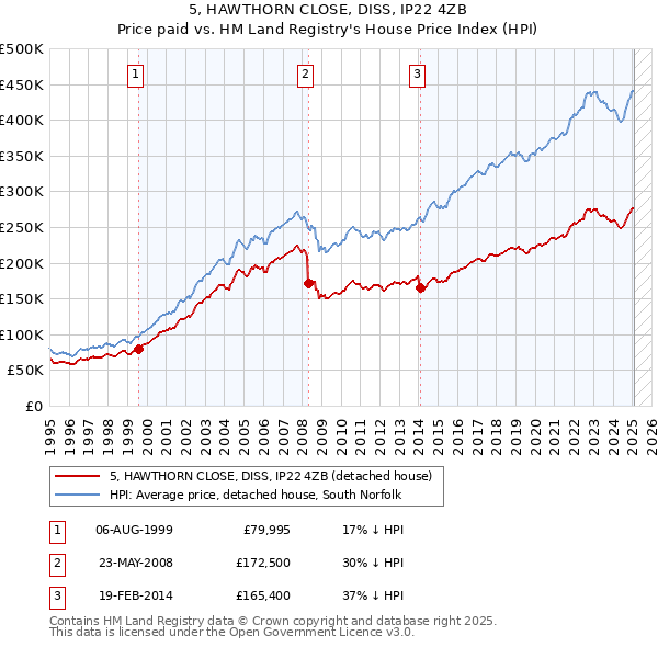 5, HAWTHORN CLOSE, DISS, IP22 4ZB: Price paid vs HM Land Registry's House Price Index