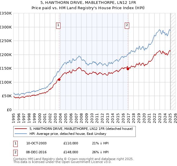 5, HAWTHORN DRIVE, MABLETHORPE, LN12 1FR: Price paid vs HM Land Registry's House Price Index