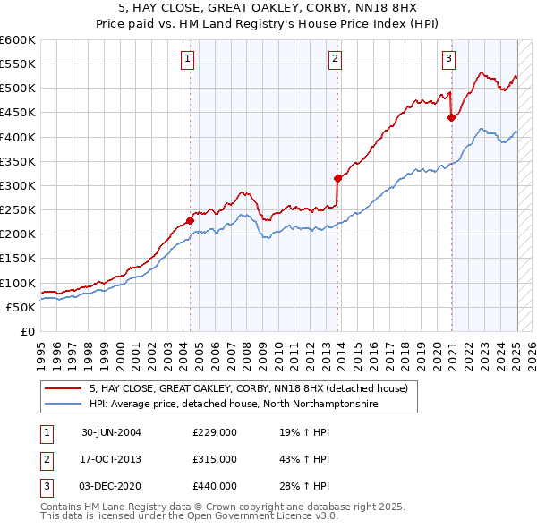 5, HAY CLOSE, GREAT OAKLEY, CORBY, NN18 8HX: Price paid vs HM Land Registry's House Price Index