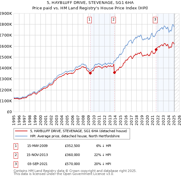5, HAYBLUFF DRIVE, STEVENAGE, SG1 6HA: Price paid vs HM Land Registry's House Price Index