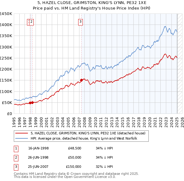 5, HAZEL CLOSE, GRIMSTON, KING'S LYNN, PE32 1XE: Price paid vs HM Land Registry's House Price Index