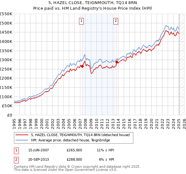 5, HAZEL CLOSE, TEIGNMOUTH, TQ14 8RN: Price paid vs HM Land Registry's House Price Index