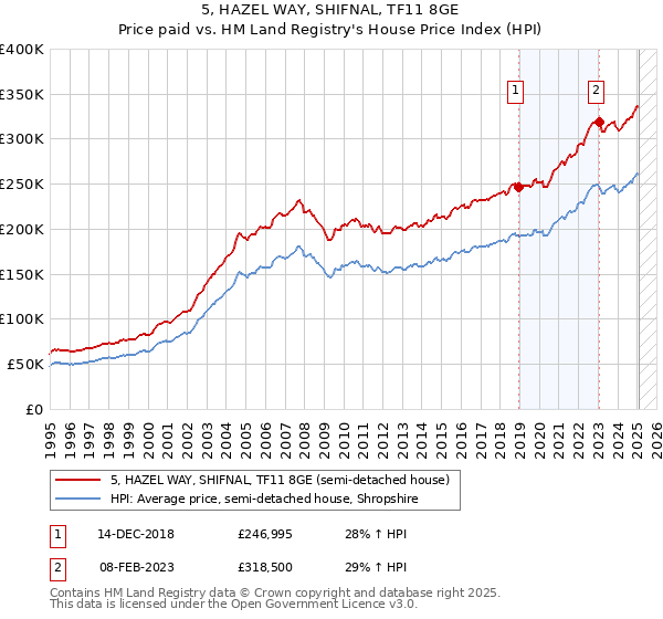 5, HAZEL WAY, SHIFNAL, TF11 8GE: Price paid vs HM Land Registry's House Price Index