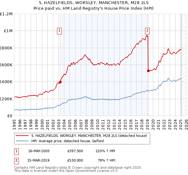 5, HAZELFIELDS, WORSLEY, MANCHESTER, M28 2LS: Price paid vs HM Land Registry's House Price Index