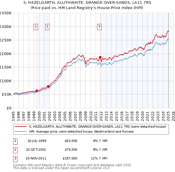 5, HAZELGARTH, ALLITHWAITE, GRANGE-OVER-SANDS, LA11 7RS: Price paid vs HM Land Registry's House Price Index