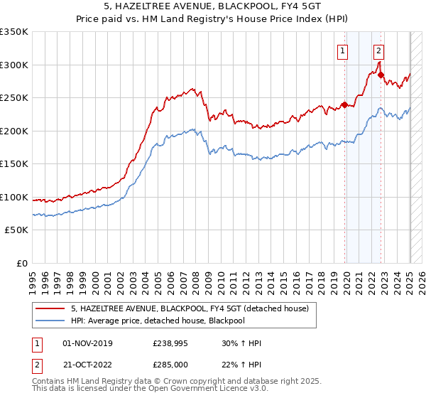 5, HAZELTREE AVENUE, BLACKPOOL, FY4 5GT: Price paid vs HM Land Registry's House Price Index