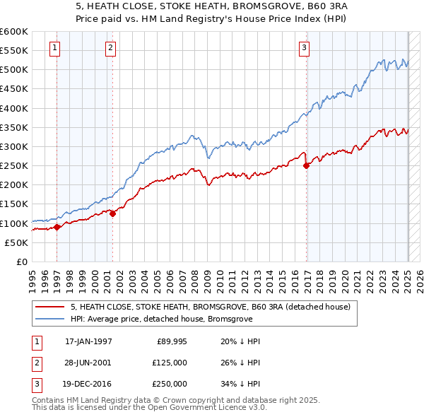 5, HEATH CLOSE, STOKE HEATH, BROMSGROVE, B60 3RA: Price paid vs HM Land Registry's House Price Index