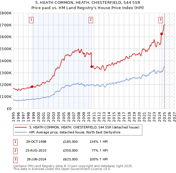 5, HEATH COMMON, HEATH, CHESTERFIELD, S44 5SR: Price paid vs HM Land Registry's House Price Index