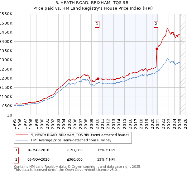 5, HEATH ROAD, BRIXHAM, TQ5 9BL: Price paid vs HM Land Registry's House Price Index