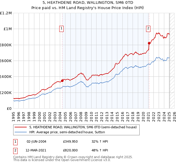 5, HEATHDENE ROAD, WALLINGTON, SM6 0TD: Price paid vs HM Land Registry's House Price Index