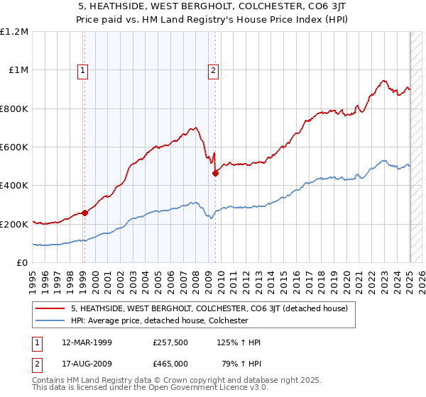 5, HEATHSIDE, WEST BERGHOLT, COLCHESTER, CO6 3JT: Price paid vs HM Land Registry's House Price Index