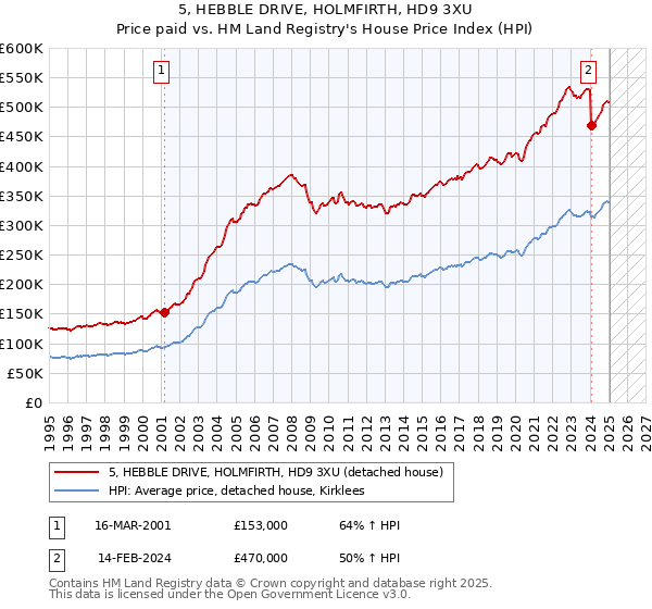 5, HEBBLE DRIVE, HOLMFIRTH, HD9 3XU: Price paid vs HM Land Registry's House Price Index