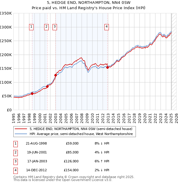 5, HEDGE END, NORTHAMPTON, NN4 0SW: Price paid vs HM Land Registry's House Price Index