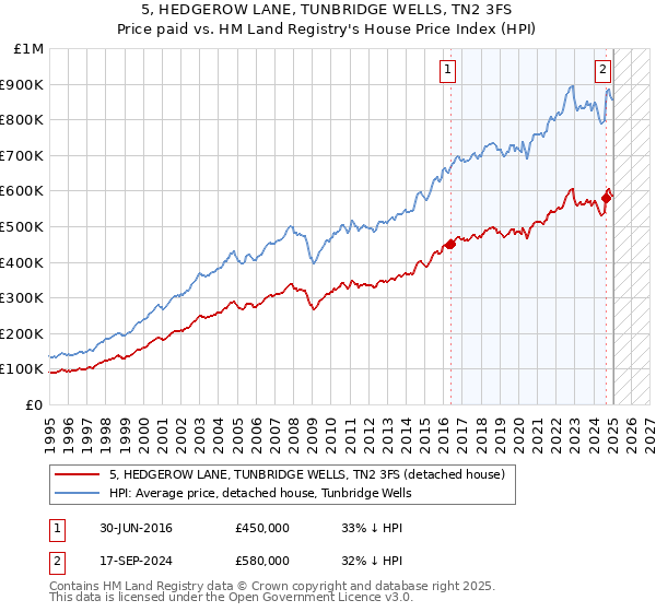 5, HEDGEROW LANE, TUNBRIDGE WELLS, TN2 3FS: Price paid vs HM Land Registry's House Price Index
