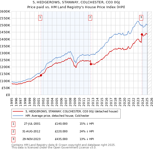 5, HEDGEROWS, STANWAY, COLCHESTER, CO3 0GJ: Price paid vs HM Land Registry's House Price Index