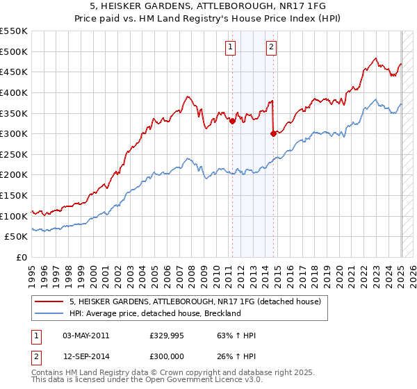 5, HEISKER GARDENS, ATTLEBOROUGH, NR17 1FG: Price paid vs HM Land Registry's House Price Index