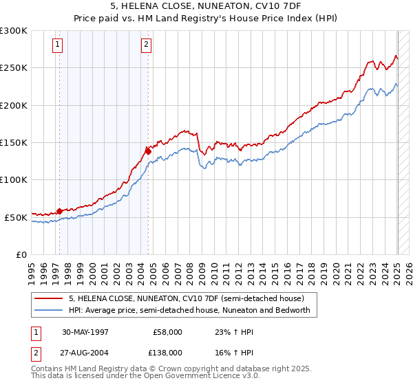 5, HELENA CLOSE, NUNEATON, CV10 7DF: Price paid vs HM Land Registry's House Price Index