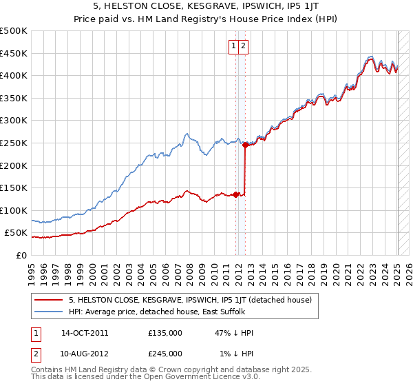 5, HELSTON CLOSE, KESGRAVE, IPSWICH, IP5 1JT: Price paid vs HM Land Registry's House Price Index