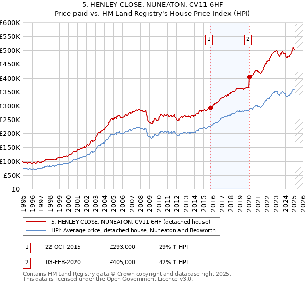 5, HENLEY CLOSE, NUNEATON, CV11 6HF: Price paid vs HM Land Registry's House Price Index