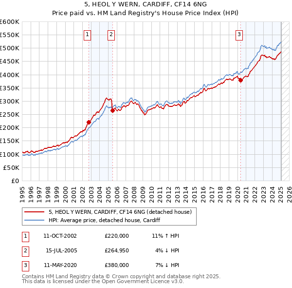 5, HEOL Y WERN, CARDIFF, CF14 6NG: Price paid vs HM Land Registry's House Price Index