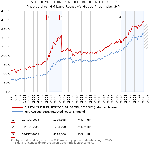 5, HEOL YR EITHIN, PENCOED, BRIDGEND, CF35 5LX: Price paid vs HM Land Registry's House Price Index
