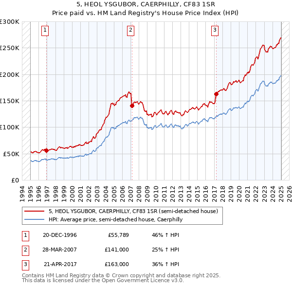 5, HEOL YSGUBOR, CAERPHILLY, CF83 1SR: Price paid vs HM Land Registry's House Price Index