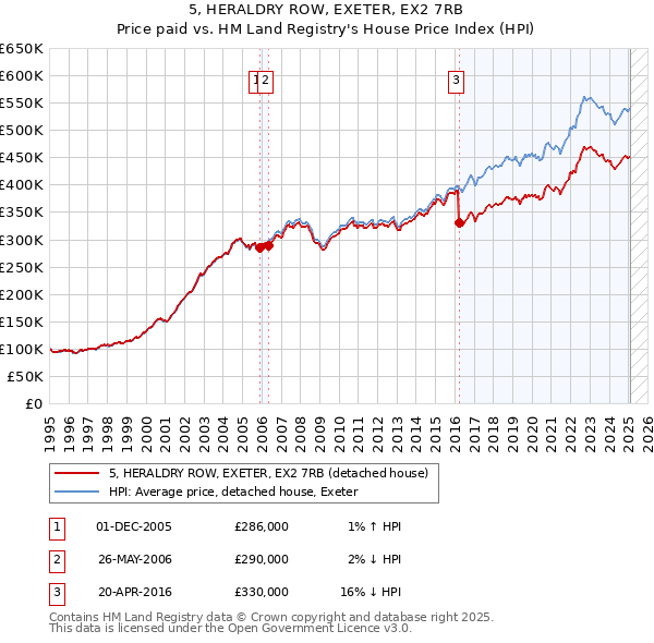 5, HERALDRY ROW, EXETER, EX2 7RB: Price paid vs HM Land Registry's House Price Index