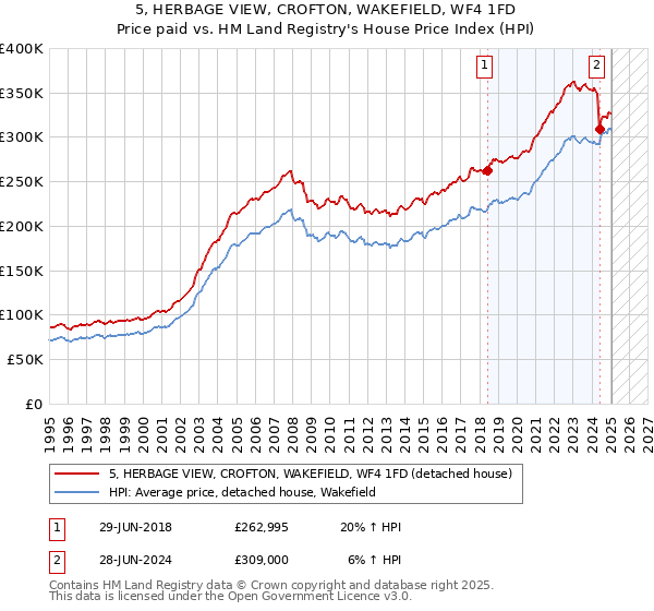 5, HERBAGE VIEW, CROFTON, WAKEFIELD, WF4 1FD: Price paid vs HM Land Registry's House Price Index