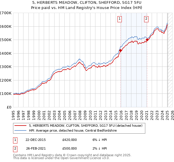 5, HERBERTS MEADOW, CLIFTON, SHEFFORD, SG17 5FU: Price paid vs HM Land Registry's House Price Index