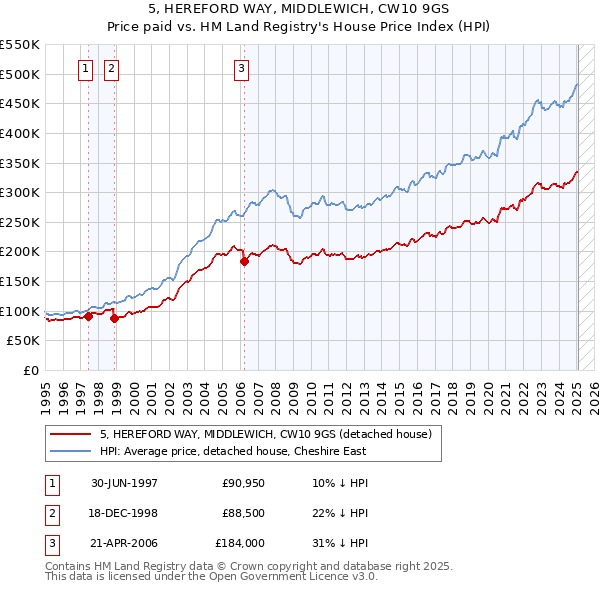 5, HEREFORD WAY, MIDDLEWICH, CW10 9GS: Price paid vs HM Land Registry's House Price Index