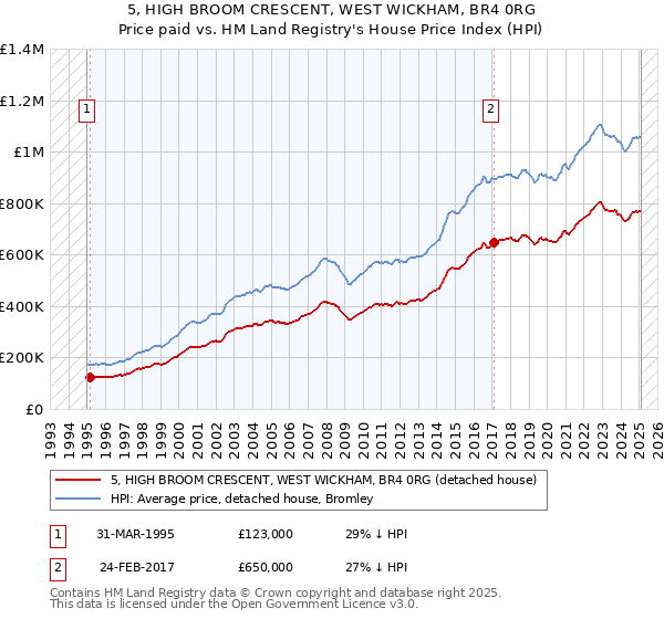 5, HIGH BROOM CRESCENT, WEST WICKHAM, BR4 0RG: Price paid vs HM Land Registry's House Price Index
