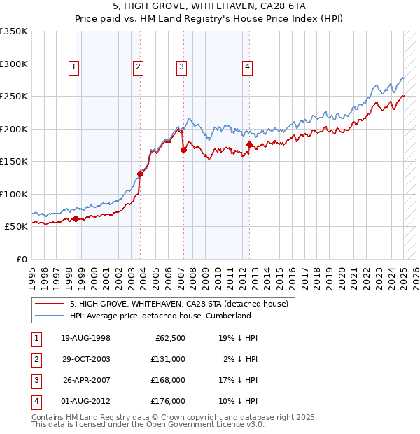 5, HIGH GROVE, WHITEHAVEN, CA28 6TA: Price paid vs HM Land Registry's House Price Index