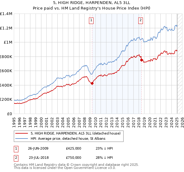5, HIGH RIDGE, HARPENDEN, AL5 3LL: Price paid vs HM Land Registry's House Price Index