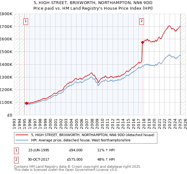 5, HIGH STREET, BRIXWORTH, NORTHAMPTON, NN6 9DD: Price paid vs HM Land Registry's House Price Index