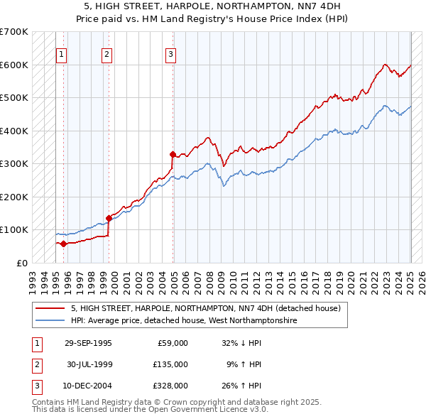 5, HIGH STREET, HARPOLE, NORTHAMPTON, NN7 4DH: Price paid vs HM Land Registry's House Price Index