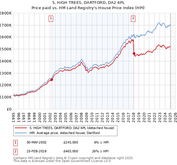 5, HIGH TREES, DARTFORD, DA2 6PL: Price paid vs HM Land Registry's House Price Index