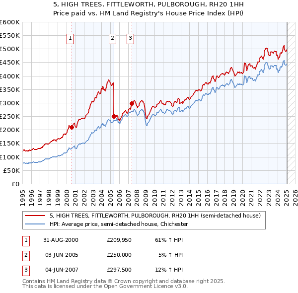 5, HIGH TREES, FITTLEWORTH, PULBOROUGH, RH20 1HH: Price paid vs HM Land Registry's House Price Index
