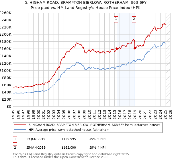 5, HIGHAM ROAD, BRAMPTON BIERLOW, ROTHERHAM, S63 6FY: Price paid vs HM Land Registry's House Price Index