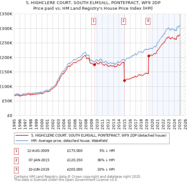 5, HIGHCLERE COURT, SOUTH ELMSALL, PONTEFRACT, WF9 2DP: Price paid vs HM Land Registry's House Price Index